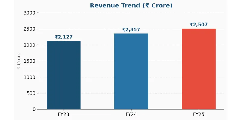 Revenue Trend FY23–FY25